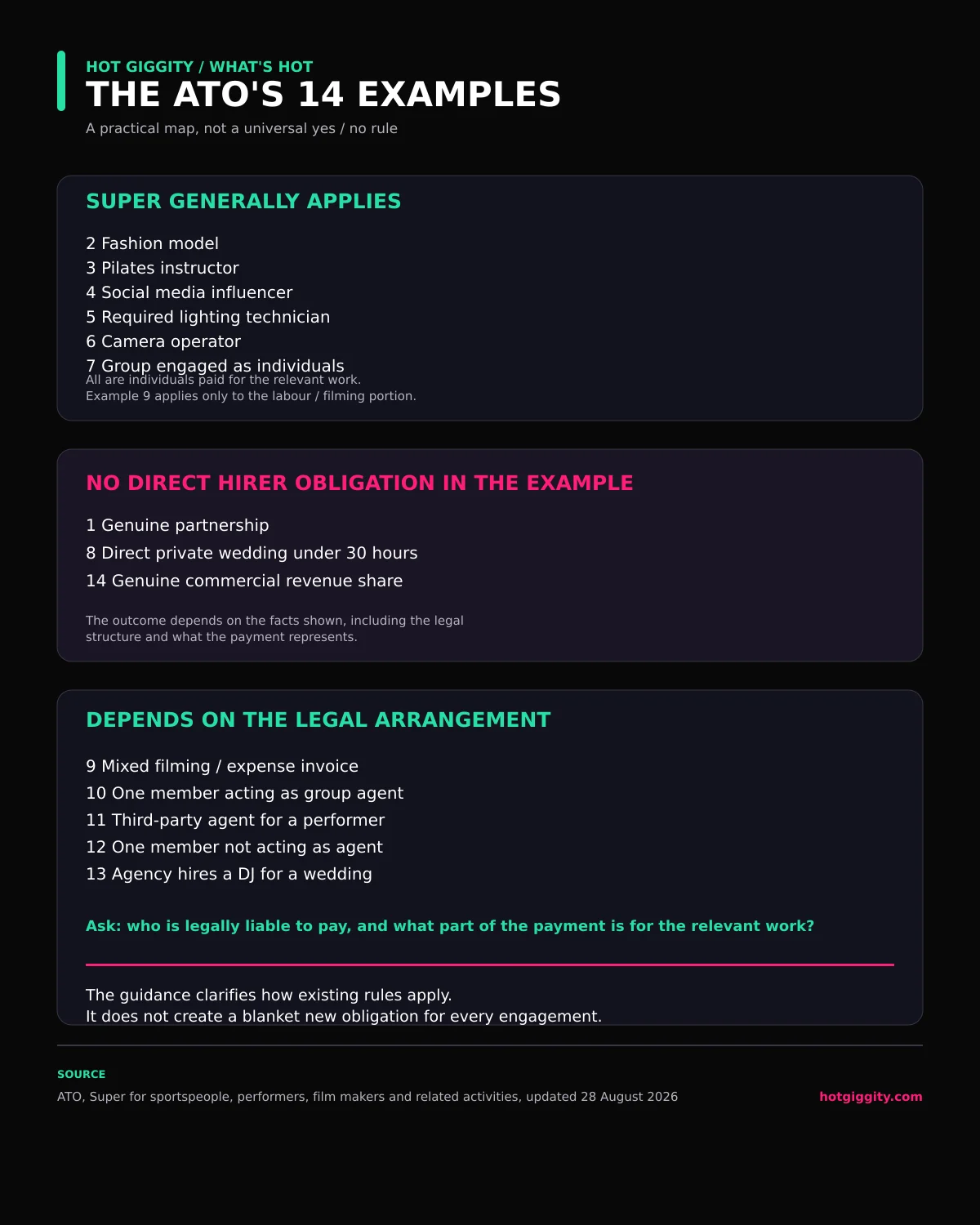 The ATO's 14 examples grouped into super generally applies, no direct hirer obligation in the example, and depends on the legal arrangement