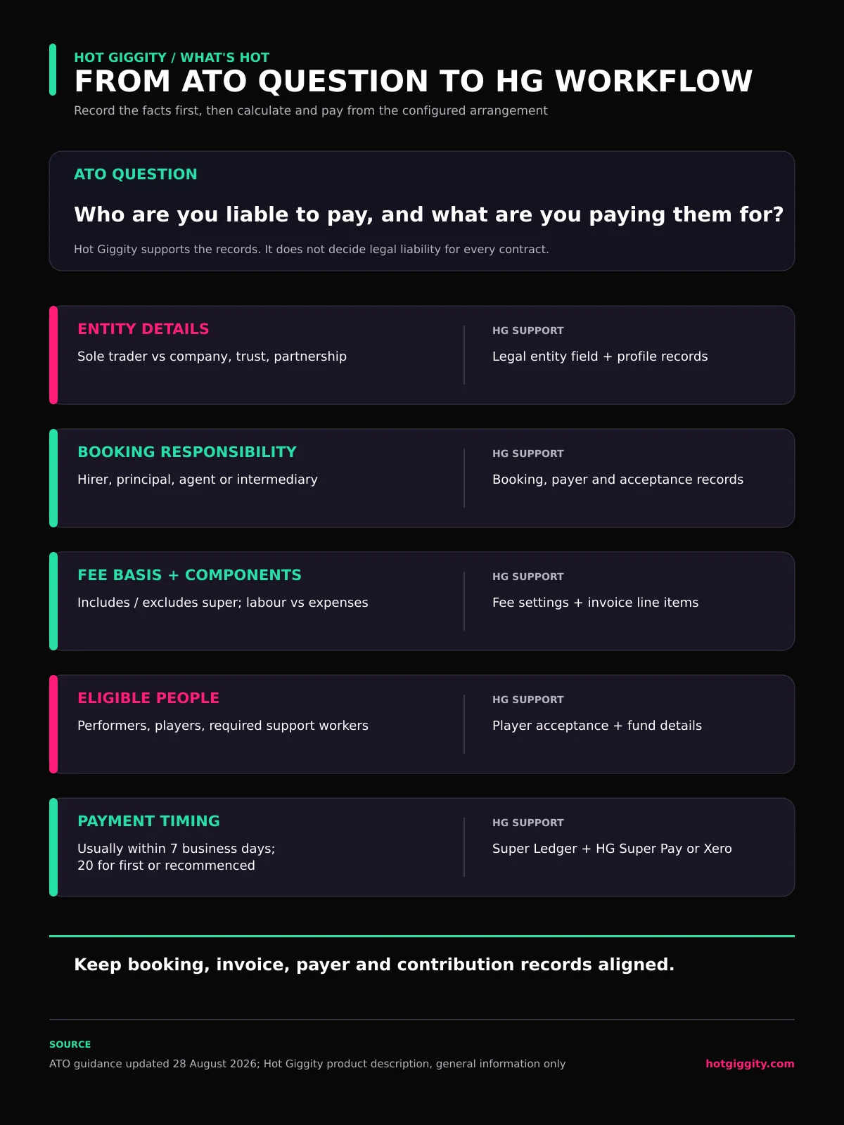 A workflow from entity details and booking responsibility to fee components, eligible people and payment timing in Hot Giggity