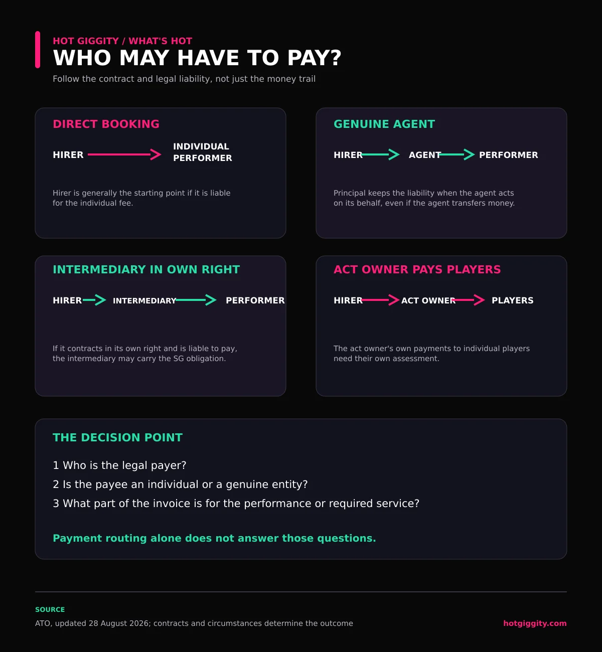 Comparison of a direct booking, genuine agent, intermediary contracting in its own right and act owner paying players